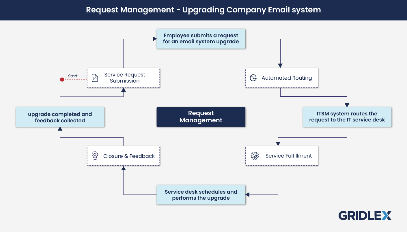 ITSM_Request_Management